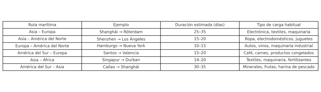 Principales rutas internacionales 